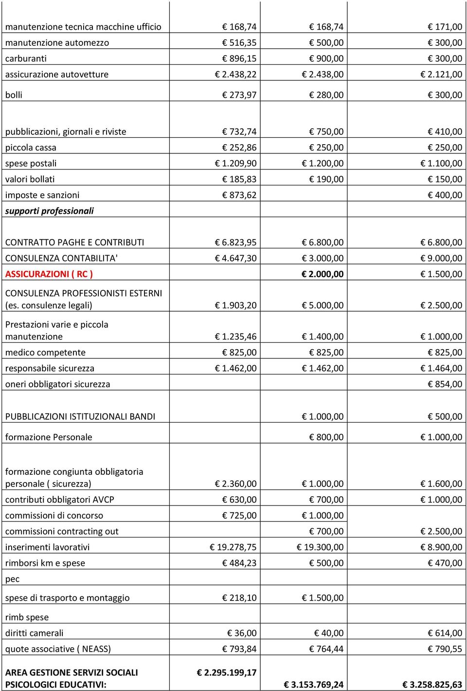 100,00 valori bollati 185,83 190,00 150,00 imposte e sanzioni 873,62 400,00 supporti professionali CONTRATTO PAGHE E CONTRIBUTI 6.823,95 6.800,00 6.800,00 CONSULENZA CONTABILITA' 4.647,30 3.000,00 9.