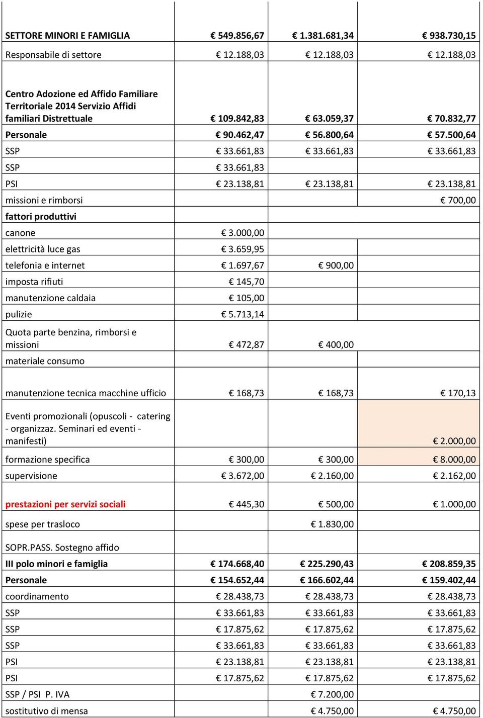 661,83 33.661,83 SSP 33.661,83 PSI 23.138,81 23.138,81 23.138,81 missioni e rimborsi 700,00 fattori produttivi canone 3.000,00 elettricità luce gas 3.659,95 telefonia e internet 1.