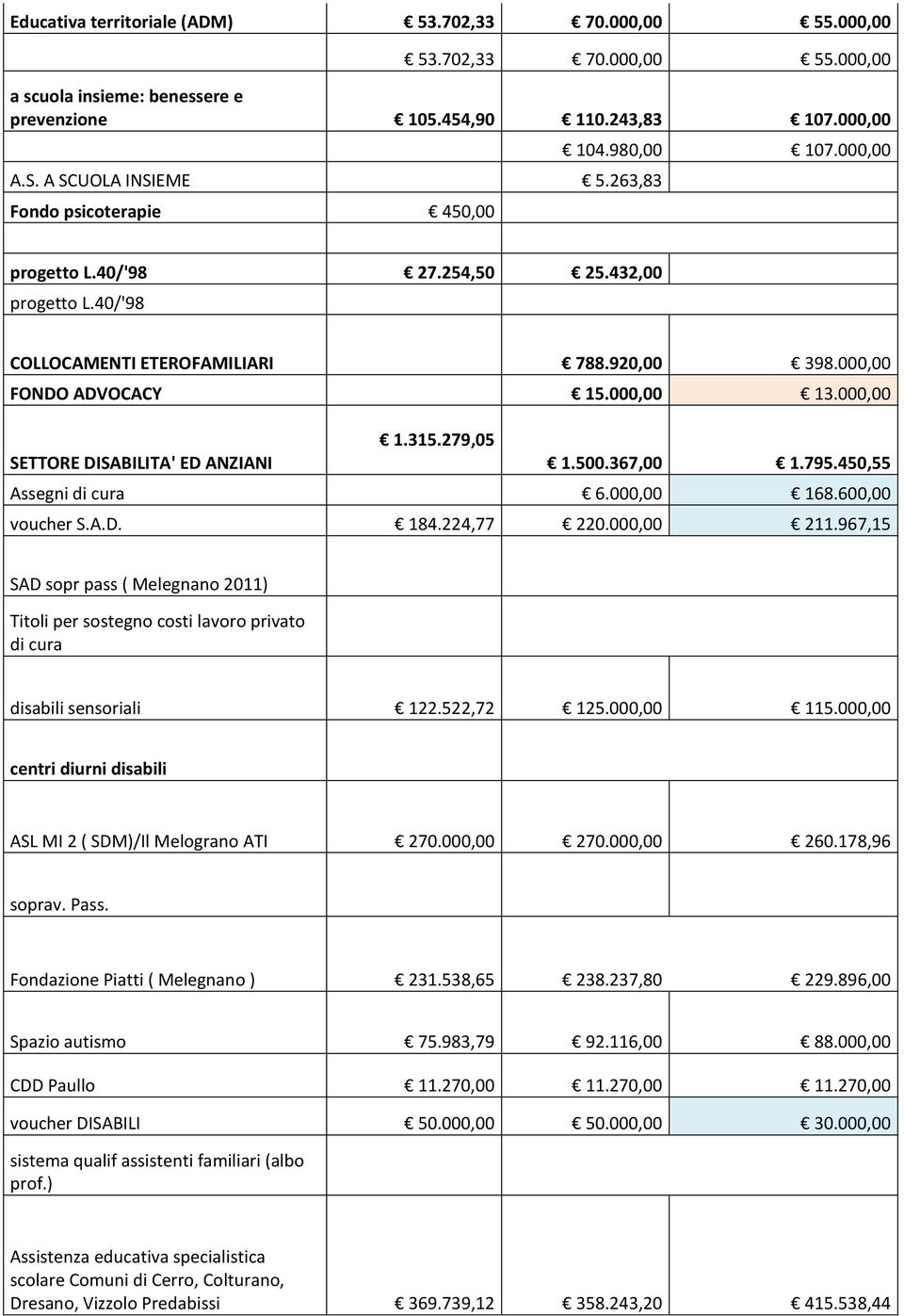 279,05 SETTORE DISABILITA' ED ANZIANI 1.500.367,00 1.795.450,55 Assegni di cura 6.000,00 168.600,00 voucher S.A.D. 184.224,77 220.000,00 211.