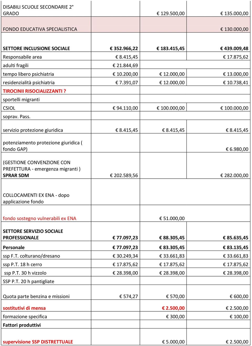 110,00 100.000,00 100.000,00 soprav. Pass. servizio protezione giuridica 8.415,45 8.415,45 8.415,45 potenziamento protezione giuridica ( fondo GAP) 6.