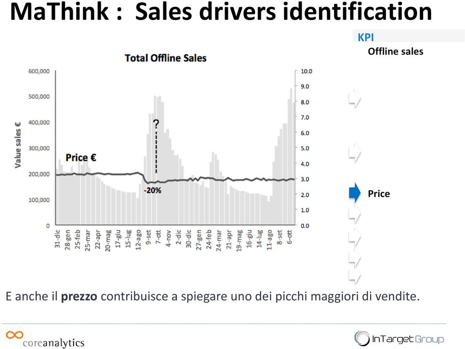 Creativity Costs Price Promotion Sales Seasonality Items, distribution
