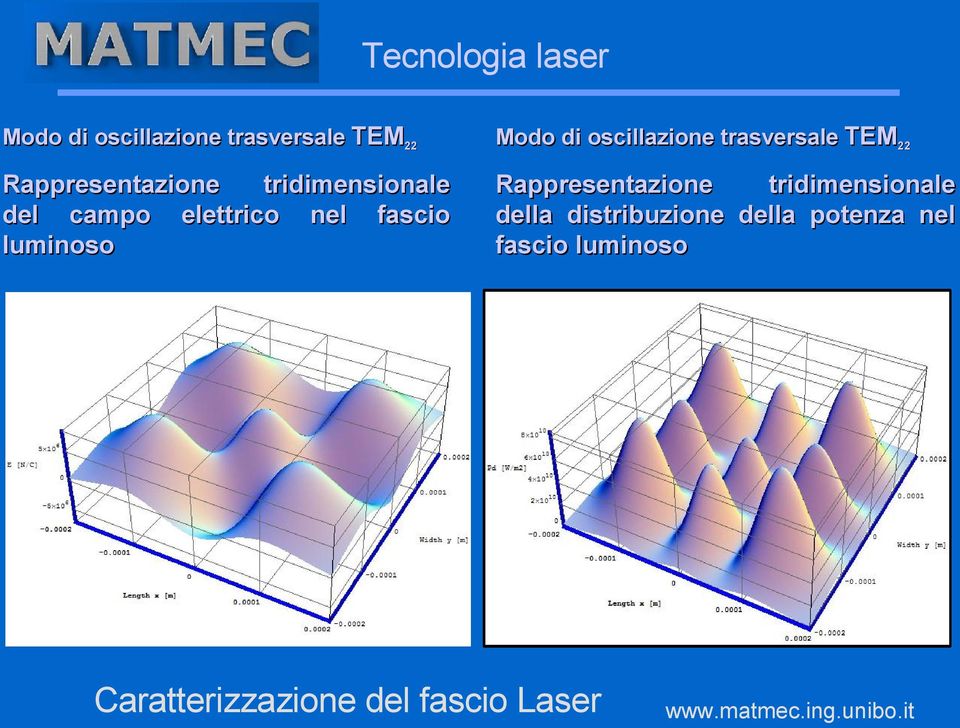 campo elettrico nel fascio luminoso Rappresentazione tridimensionale