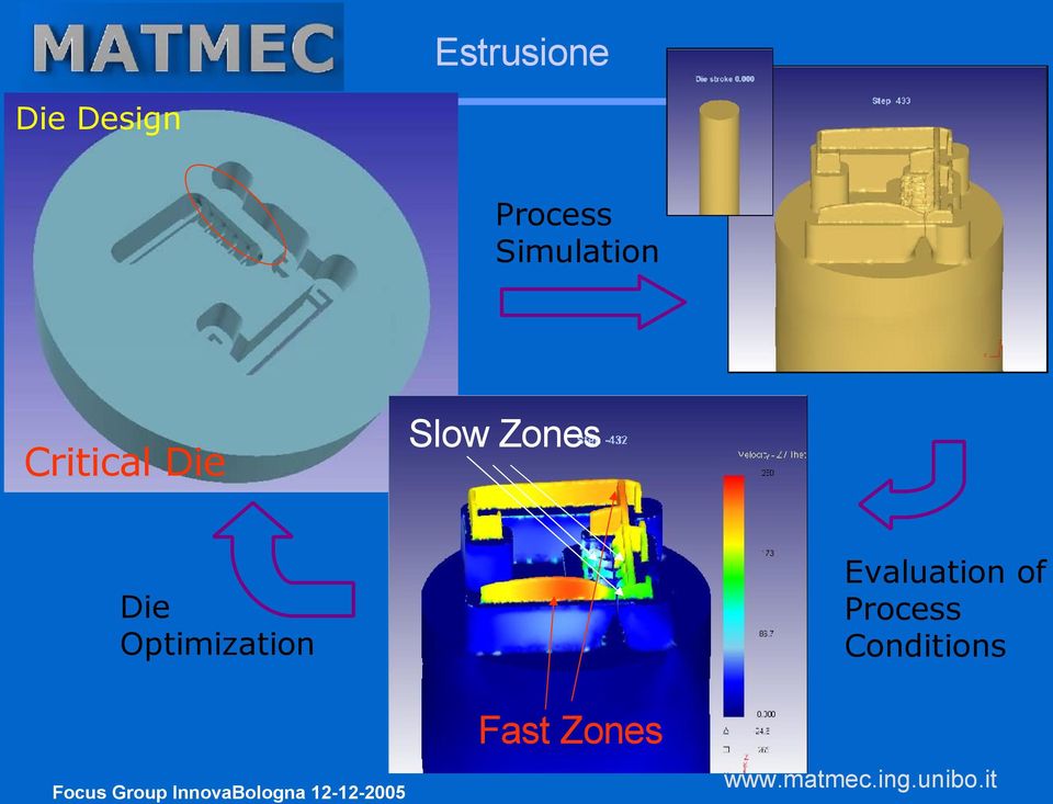 Zones Evaluation of Process