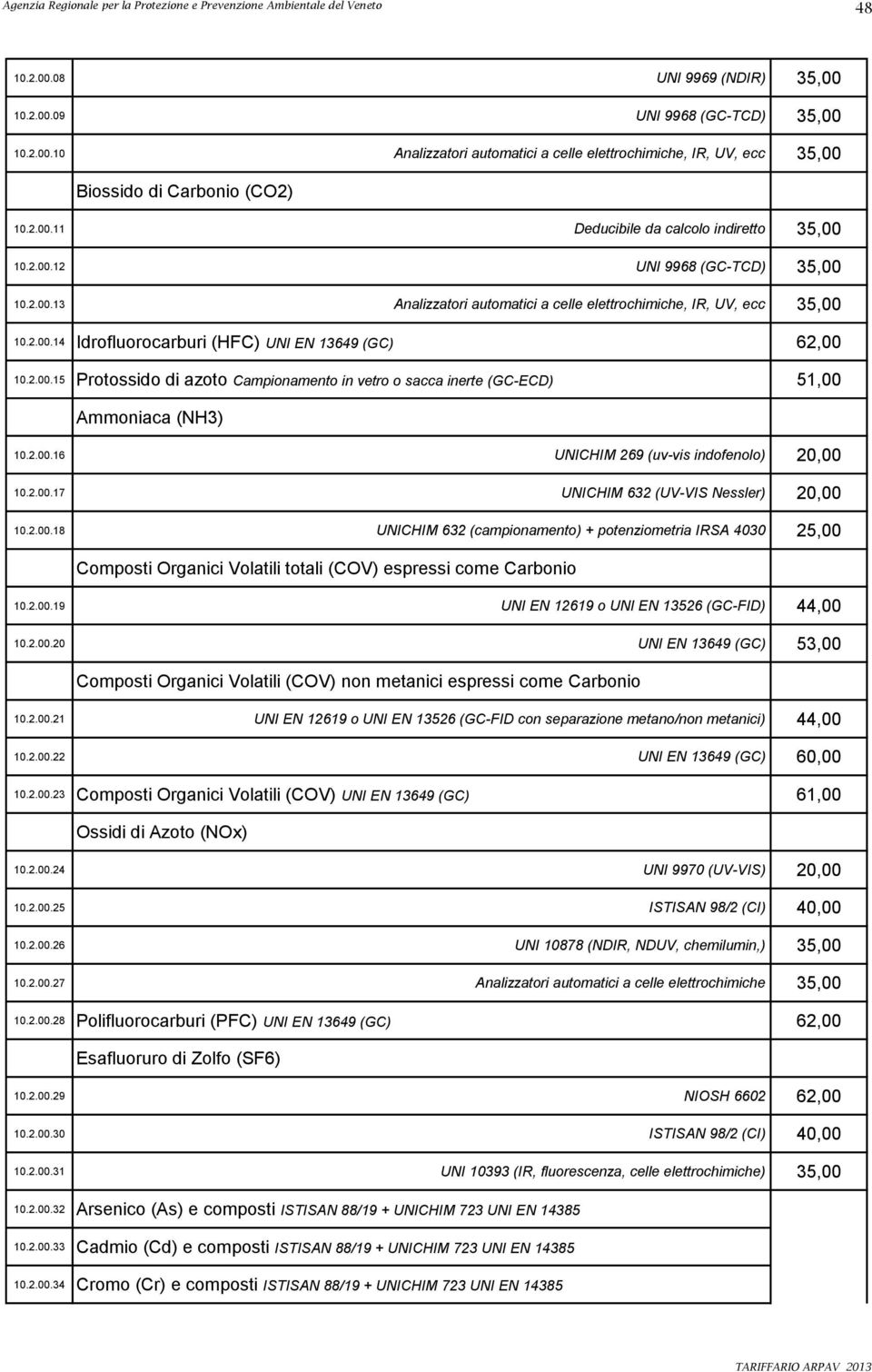 2.00.15 Protossido di azoto Campionamento in vetro o sacca inerte (GC-ECD) 51,00 Ammoniaca (NH3) 10.2.00.16 UNICHIM 269 (uv-vis indofenolo) 20,00 10.2.00.17 UNICHIM 632 (UV-VIS Nessler) 20,00 10.2.00.18 UNICHIM 632 (campionamento) + potenziometria IRSA 4030 25,00 Composti Organici Volatili totali (COV) espressi come Carbonio 10.