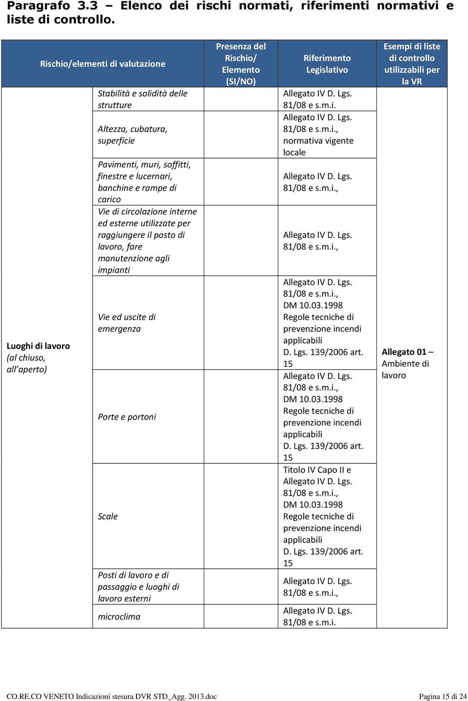 rampe di carico Vie di circolazione interne ed esterne utilizzate per raggiungere il posto di lavoro, fare manutenzione agli impianti Vie ed uscite di emergenza Porte e portoni Scale Posti di lavoro