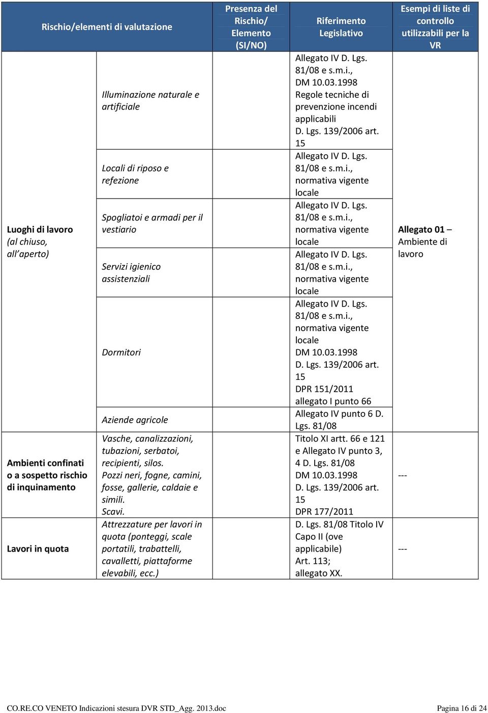 Pozzi neri, fogne, camini, fosse, gallerie, caldaie e simili. Scavi. Attrezzature per lavori in quota (ponteggi, scale portatili, trabattelli, cavalletti, piattaforme elevabili, ecc.