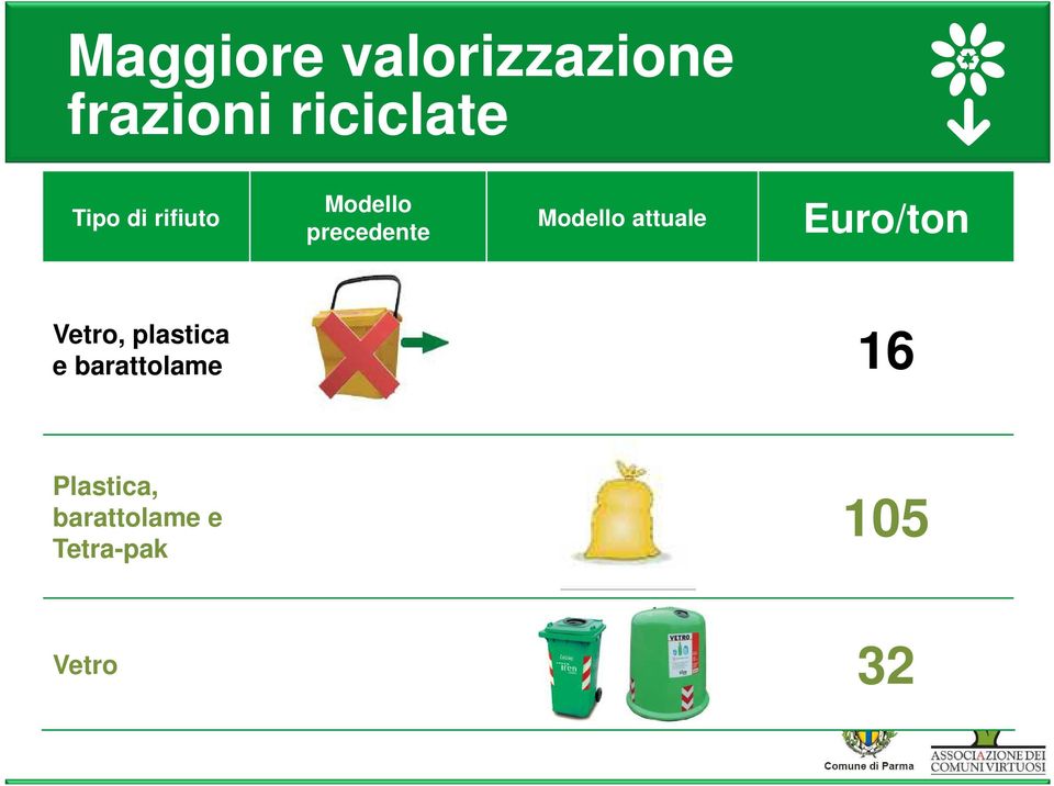 attuale Euro/ton Vetro, plastica e