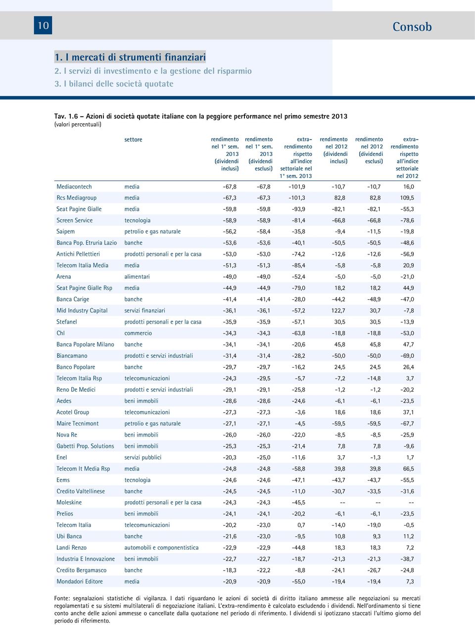 201 rendimento nel 2012 (dividendi inclusi) rendimento nel 2012 (dividendi esclusi) extrarendimento rispetto all indice settoriale nel 2012 Mediacontech media -67,8-67,8-101,9-10,7-10,7 16,0 Rcs