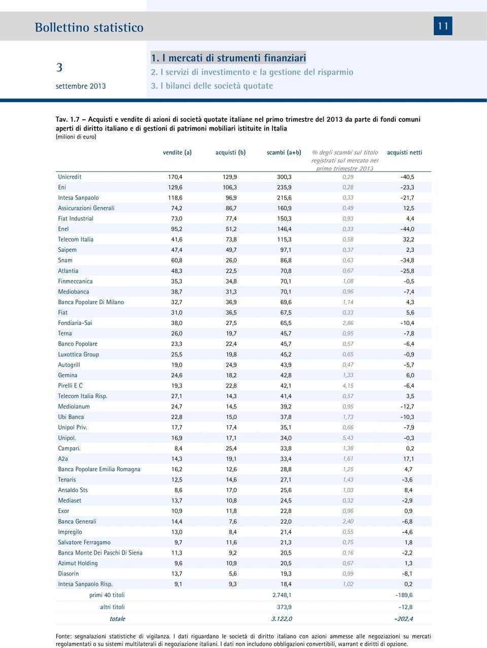 7 Acquisti e vendite di azioni di società quotate italiane nel primo trimestre del 201 da parte di fondi comuni aperti di diritto italiano e di gestioni di patrimoni mobiliari istituite in Italia