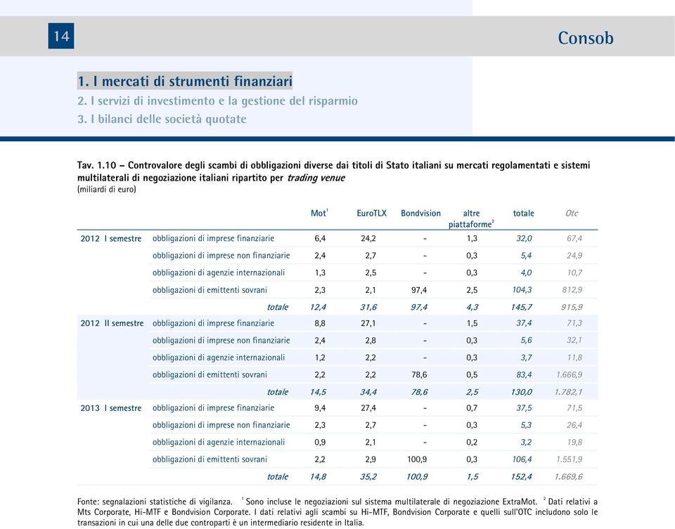 euro) Mot 1 EuroTLX Bondvision altre totale Otc piattaforme 2 2012 I semestre obbligazioni di imprese finanziarie 6,4 24,2-1, 2,0 67,4 obbligazioni di imprese non finanziarie 2,4 2,7-0, 5,4 24,9