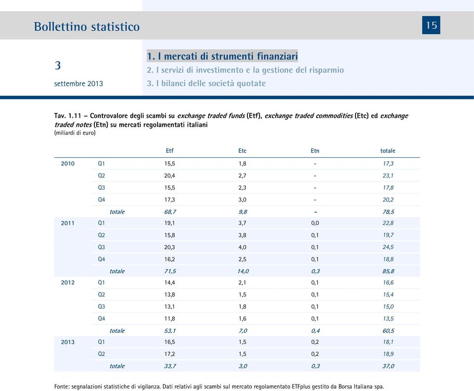 11 Controvalore degli scambi su exchange traded funds (Etf), exchange traded commodities (Etc) ed exchange traded notes (Etn) su mercati regolamentati italiani (miliardi di euro) Etf Etc