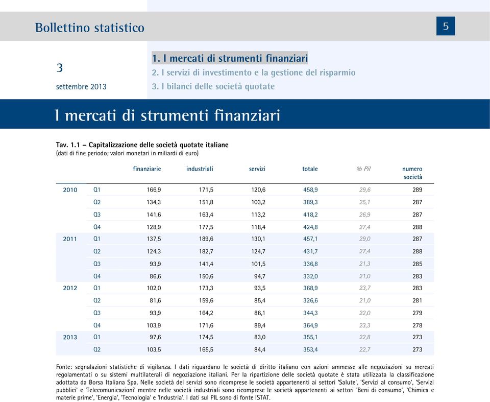 458,9 29,6 289 Q2 14, 151,8 10,2 89, 25,1 287 Q 141,6 16,4 11,2 418,2 26,9 287 Q4 128,9 177,5 118,4 424,8 27,4 288 2011 Q1 17,5 189,6 10,1 457,1 29,0 287 Q2 124, 182,7 124,7 41,7 27,4 288 Q 9,9 141,4