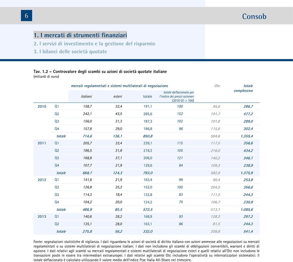 italiani esteri totale l indice dei prezzi azionari (2010 Q1 = 100) 2010 Q1 158,7 2,4 191,1 100 95,6 286,7 Q2 242,1 4,5 285,6 152 191,7 477,2 Q 156,0 1, 187, 102 101,8 289,0 Q4 157,8 29,0 186,8 96