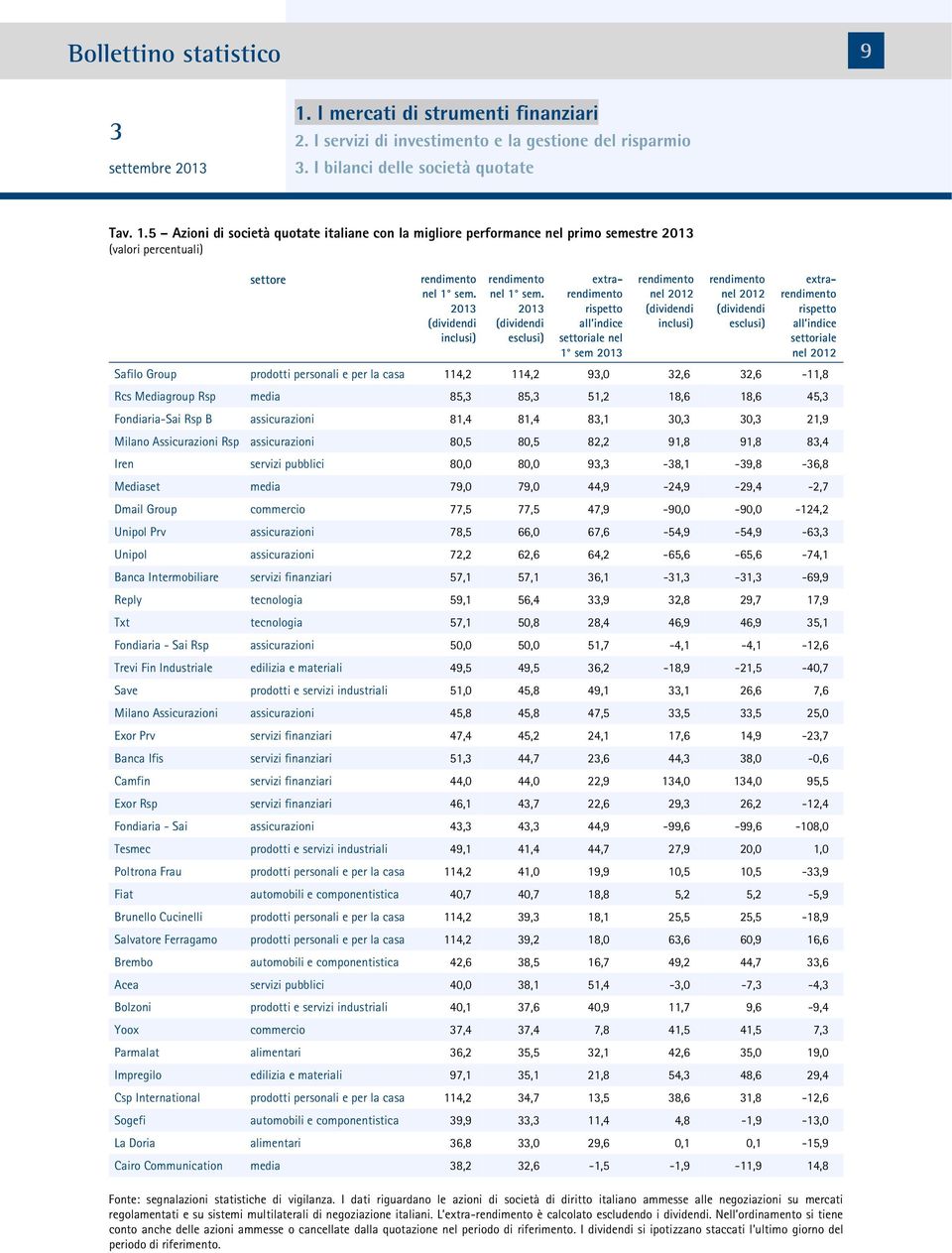 201 (dividendi esclusi) extrarendimento rispetto all indice settoriale nel 1 sem 201 rendimento nel 2012 (dividendi inclusi) rendimento nel 2012 (dividendi esclusi) extrarendimento rispetto all