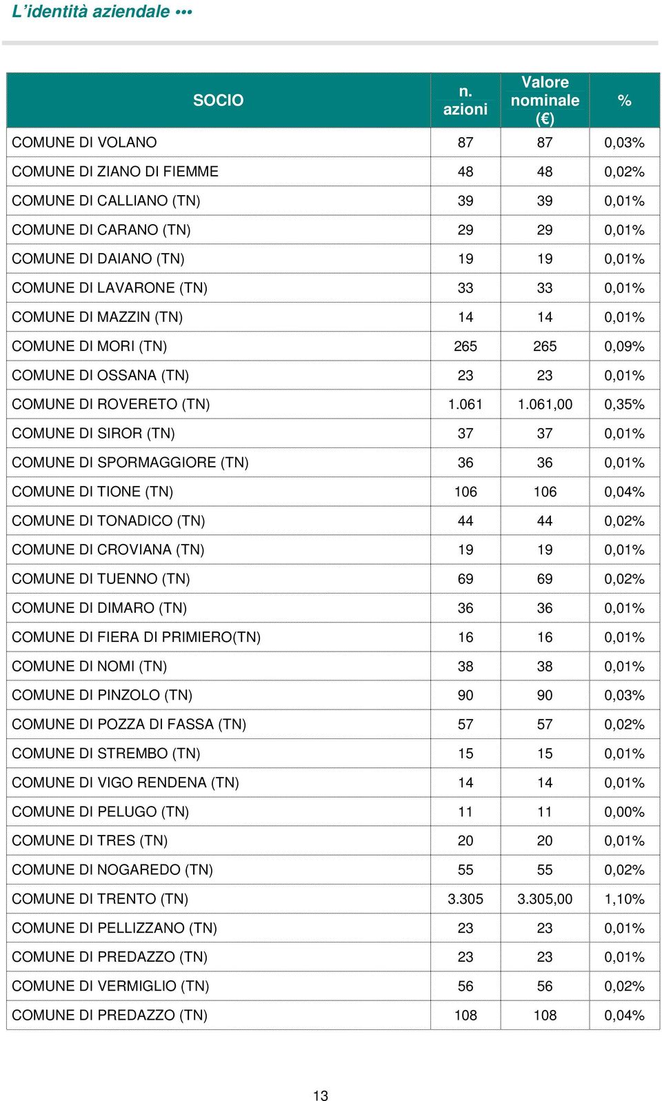 COMUNE DI LAVARONE (TN) 33 33 0,01% COMUNE DI MAZZIN (TN) 14 14 0,01% COMUNE DI MORI (TN) 265 265 0,09% COMUNE DI OSSANA (TN) 23 23 0,01% COMUNE DI ROVERETO (TN) 1.061 1.