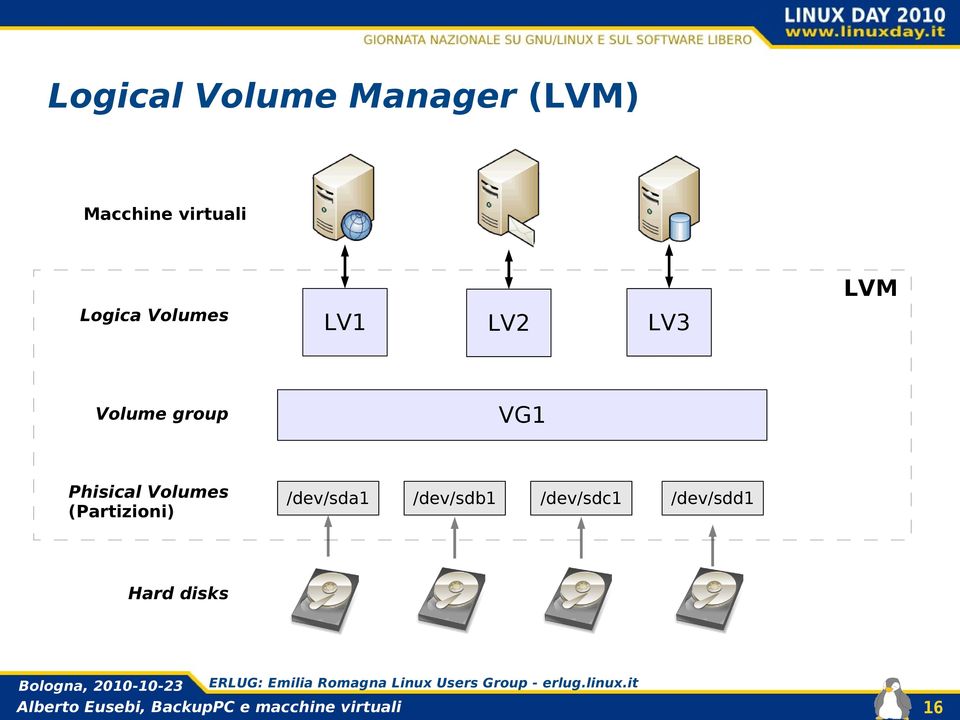 Volume group VG1 Phisical Volumes