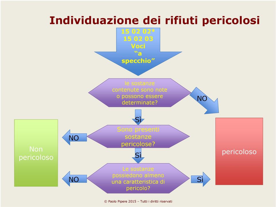 NO Sì Non pericoloso NO Sono presenti sostanze pericolose?