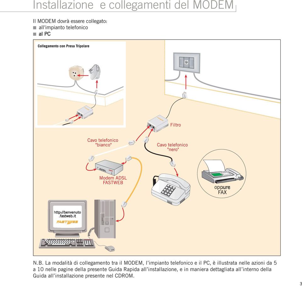 La modalità di collegamento tra il MODEM, l impianto telefonico e il PC, è illustrata