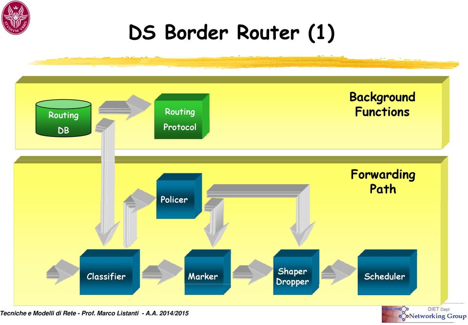 Functions Policer Forwarding Path