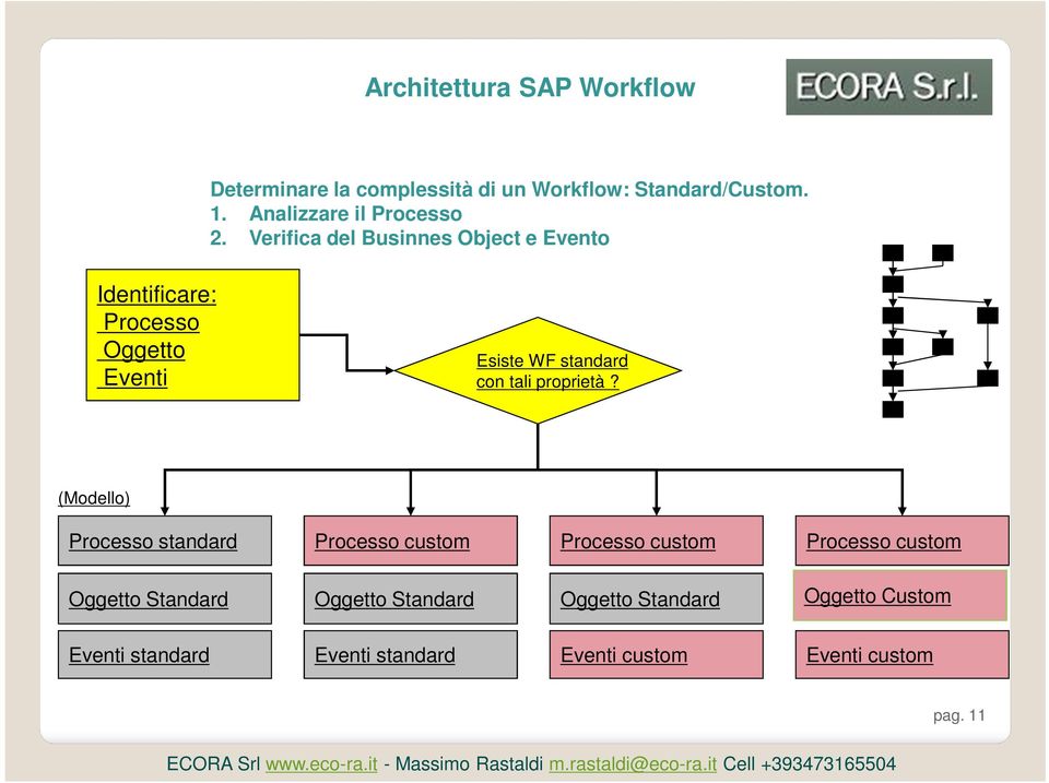 Verifica del Businnes Object e Evento Identificare: Processo Oggetto Eventi Esiste WF standard con tali