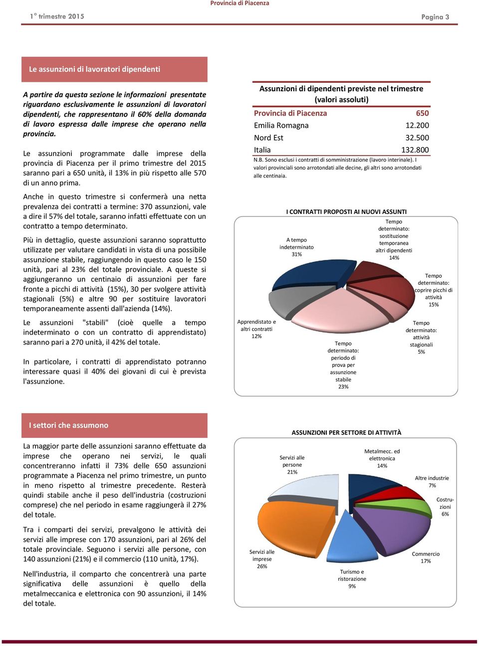 Le assunzioni programmate dalle imprese della provincia di Piacenza per il primo del 2015 saranno pari a 650 unità, il 13% in più rispetto alle 570 di un anno prima.