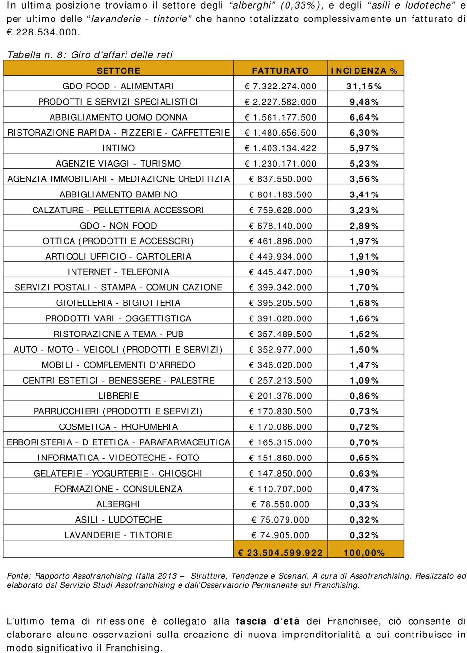 500 6,64% RISTORAZIONE RAPIDA - PIZZERIE - CAFFETTERIE 1.480.656.500 6,30% INTIMO 1.403.134.422 5,97% AGENZIE VIAGGI - TURISMO 1.230.171.000 5,23% AGENZIA IMMOBILIARI - MEDIAZIONE CREDITIZIA 837.550.