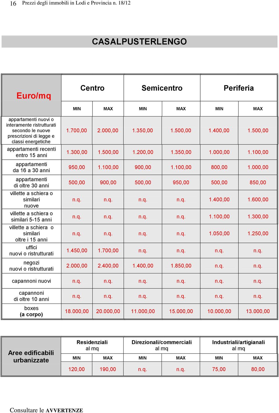 anni uffici nuovi o ristrutturati negozi nuovi o ristrutturati 1.700,00 2.000,00 1.350,00 1.500,00 1.400,00 1.500,00 1.300,00 1.500,00 1.200,00 1.350,00 1.000,00 1.100,00 950,00 1.100,00 900,00 1.