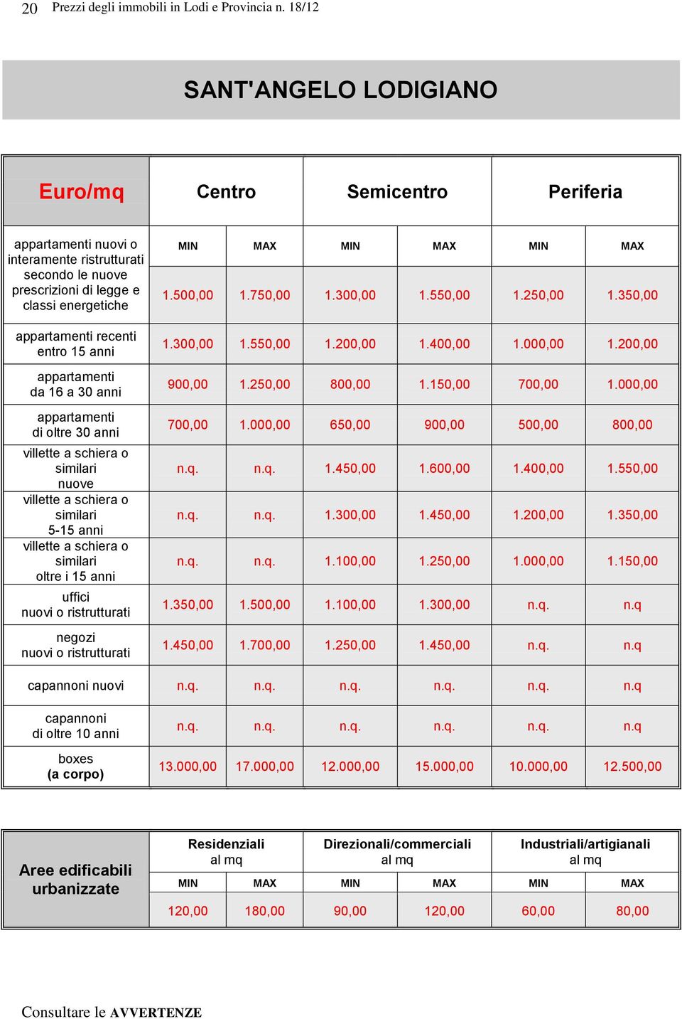 o ristrutturati negozi nuovi o ristrutturati MIN MAX MIN MAX MIN MAX 1.500,00 1.750,00 1.300,00 1.550,00 1.250,00 1.350,00 1.300,00 1.550,00 1.200,00 1.400,00 1.000,00 1.200,00 900,00 1.