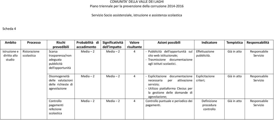 - Trasmissione documentazione agli istituti scolastici.