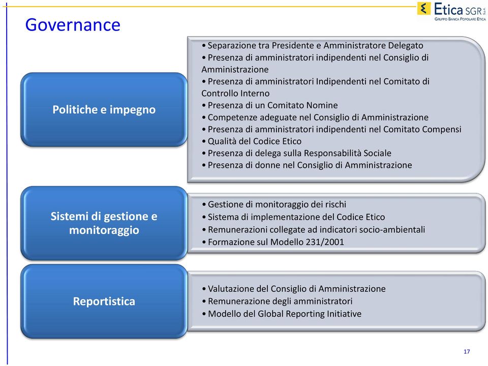 Etico Presenza di delega sulla Responsabilità Sociale Presenza di donne nel Consiglio di Amministrazione Sistemi di gestione e monitoraggio Gestione di monitoraggio dei rischi Sistema di