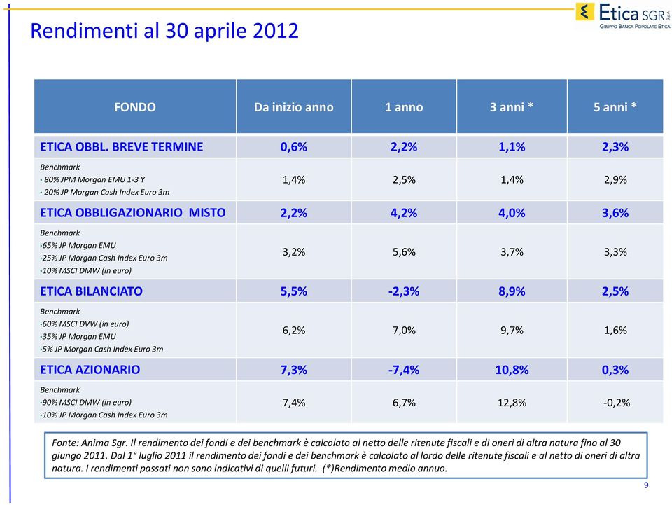 25% JP Morgan Cash Index Euro 3m 10% MSCI DMW (in euro) 3,2% 5,6% 3,7% 3,3% ETICA BILANCIATO 5,5% -2,3% 8,9% 2,5% Benchmark 60% MSCI DVW (in euro) 35% JP Morgan EMU 5% JP Morgan Cash Index Euro 3m