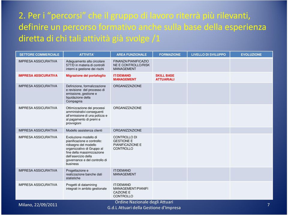 MANAGEMENT Migrazione del portafoglio IT/DEMAND MANAGEMENT SKILL BASE ATTUARIALI Definizione, formalizzazione e revisione del processo di emissione, gestione e liquidazione della Compagnia