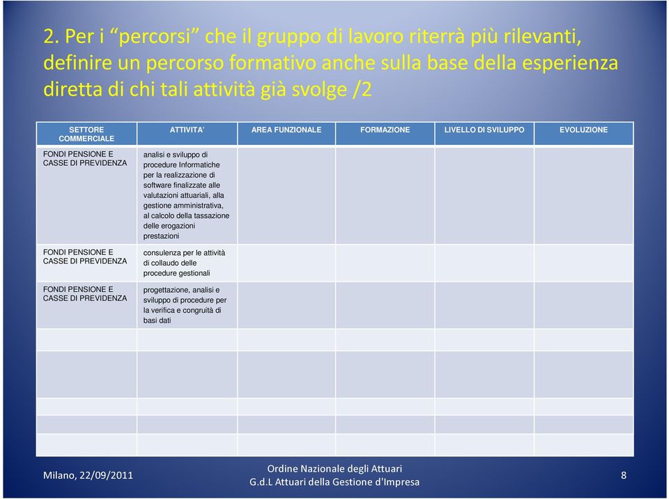 EVOLUZIONE analisi e sviluppo di procedure Informatiche per la realizzazione di software finalizzate alle valutazioni attuariali, alla gestione amministrativa, al calcolo della