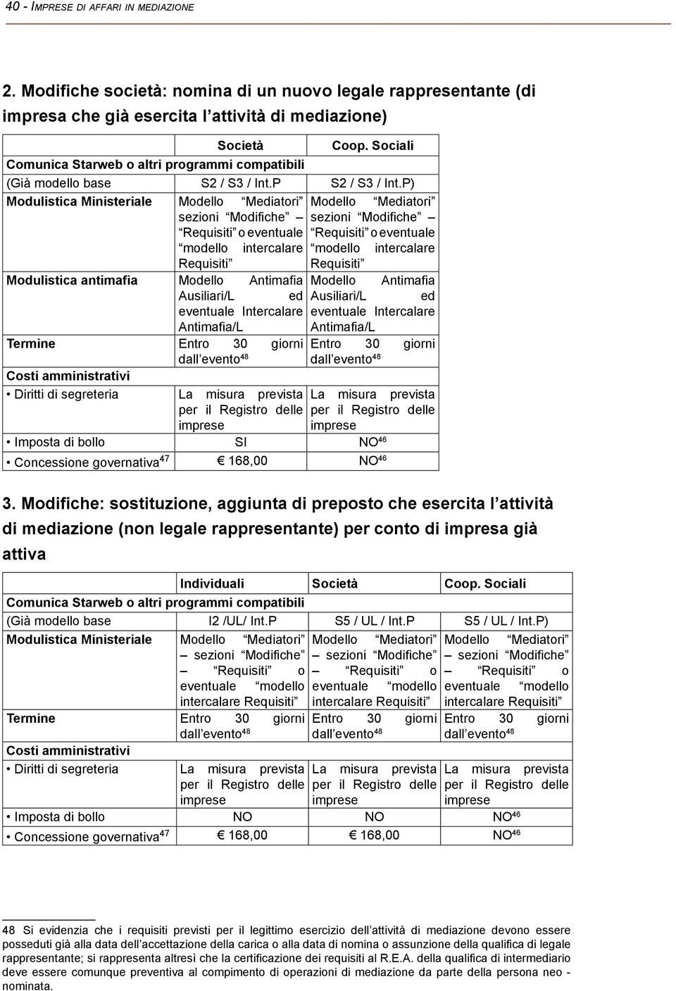 P) Mediatori Mediatori o eventuale o eventuale modello intercalare modello intercalare Modulistica antimafia Antimafia Antimafia Ausiliari/L ed Ausiliari/L ed eventuale Intercalare eventuale