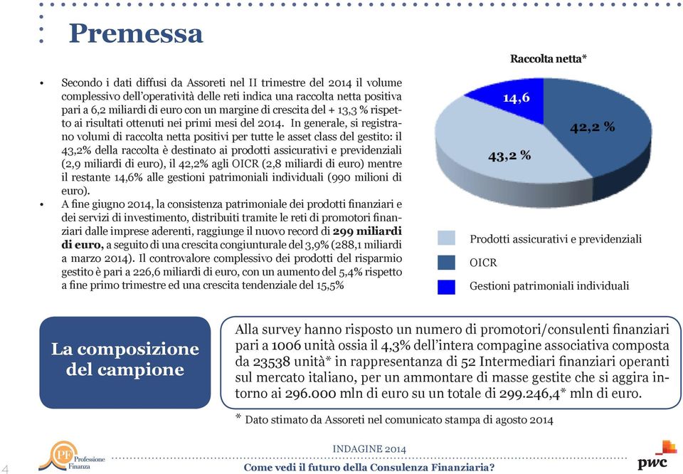 In generale, si registrano volumi di raccolta netta positivi per tutte le asset class del gestito: il 43,2% della raccolta è destinato ai prodotti assicurativi e previdenziali (2,9 miliardi di euro),