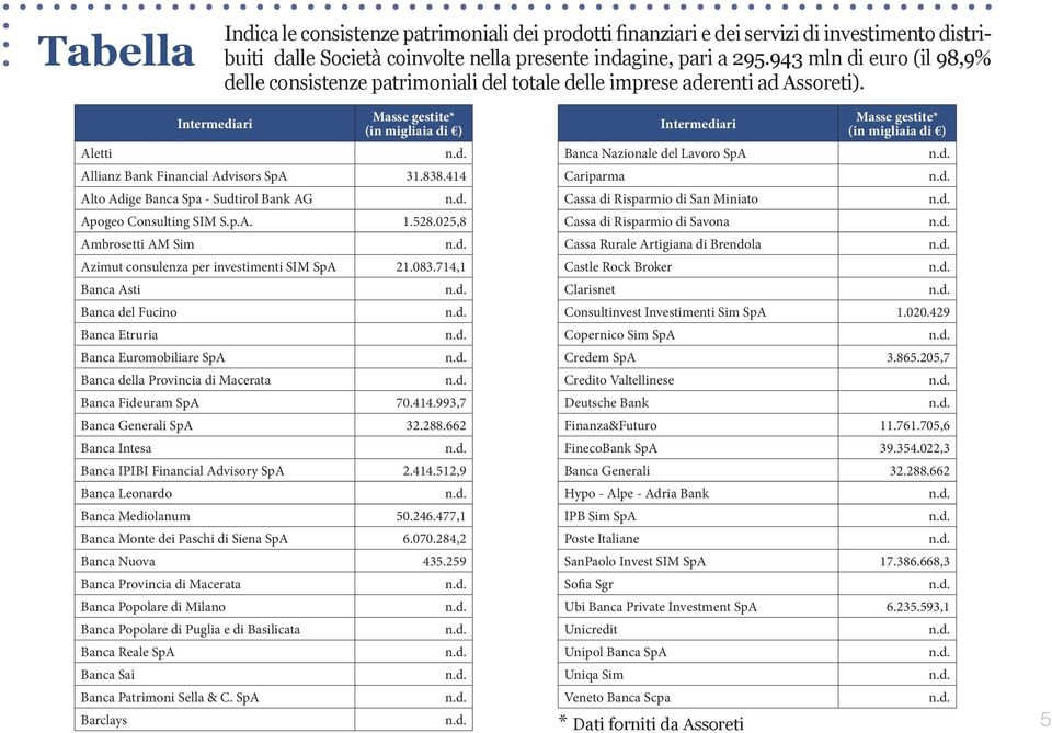 838.414 Alto Adige Banca Spa - Sudtirol Bank AG Apogeo Consulting SIM S.p.A. 1.528.025,8 Ambrosetti AM Sim Azimut consulenza per investimenti SIM SpA 21.083.
