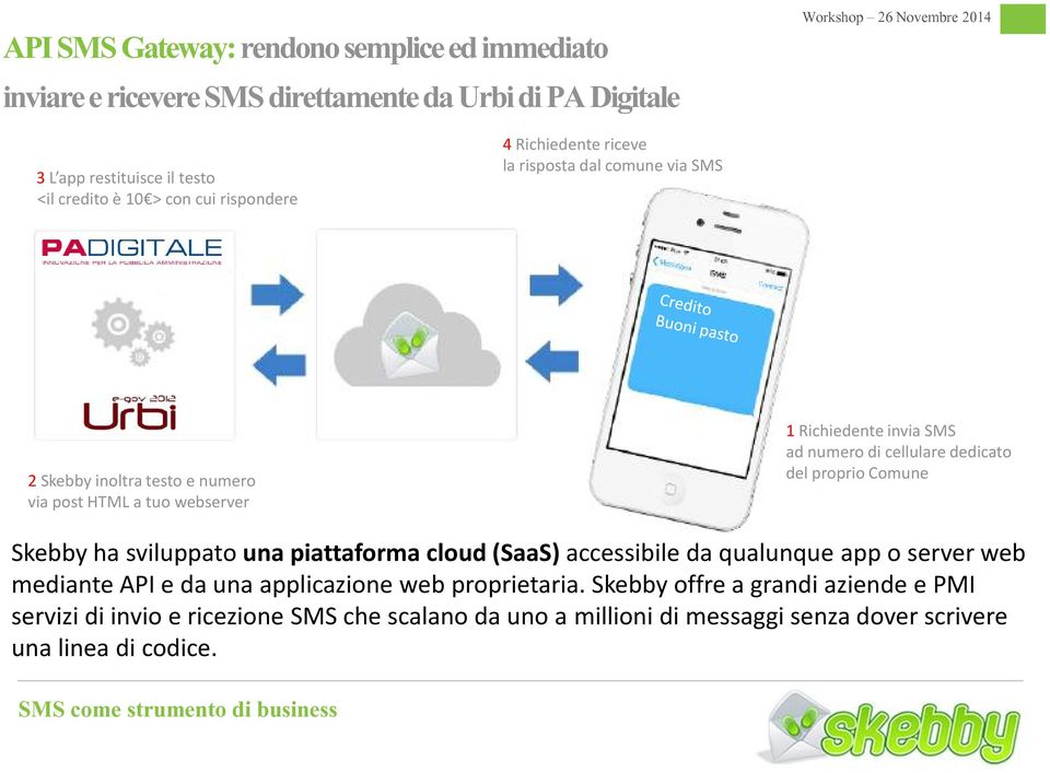 cellulare dedicato del proprio Comune Skebby ha sviluppato una piattaforma cloud (SaaS) accessibile da qualunque app o server web mediante API e da una applicazione