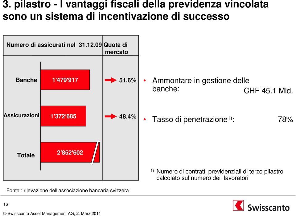 1 Mld. Assicurazioni 1 372 685 48.