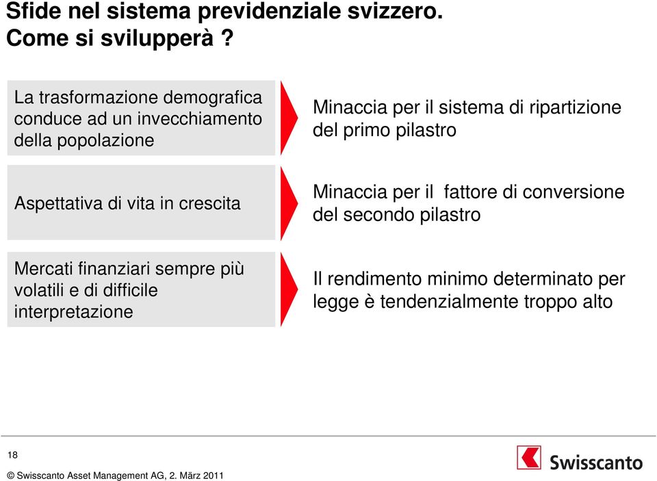 ripartizione del primo pilastro Aspettativa di vita in crescita Minaccia per il fattore di conversione del