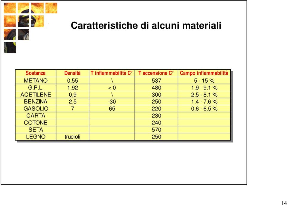 1,92 < 0 480 1.9-9.1 % ACETILENE 0,9 \ 300 2.5-8.1 % BENZINA 2,5-30 250 1.