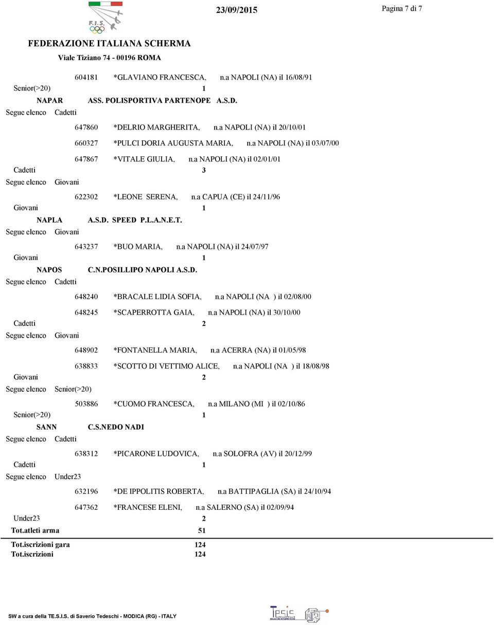 a CAPUA (CE) il 24/11/96 1 NAPLA A.S.D. SPEED P.L.A.N.E.T. 643237 *BUO MARIA, n.a NAPOLI (NA) il 24/07/97 1 NAPOS C.N.POSILLIPO NAPOLI A.S.D. 648240 *BRACALE LIDIA SOFIA, n.