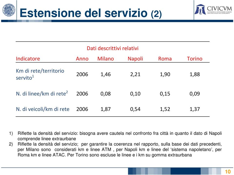 di veicoli/km di rete 2006 1,87 0,54 1,52 1,37 1) Riflette la densità del servizio: bisogna avere cautela nel confronto fra città in quanto il dato di Napoli comprende