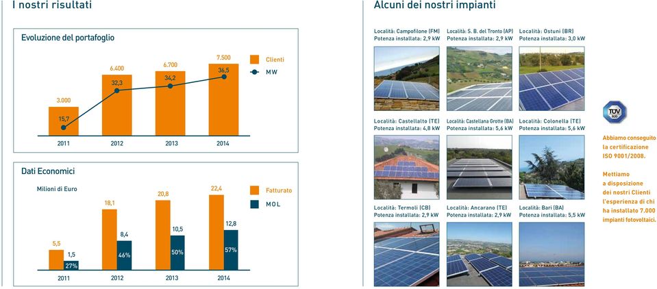 000 15,7 Località: Castellalto (TE) Potenza installata: 4,8 kw Località: Castellana Grotte (BA) Potenza installata: 5,6 kw Località: Colonella (TE) Potenza installata: 5,6 kw 2011 2012 2013 2014