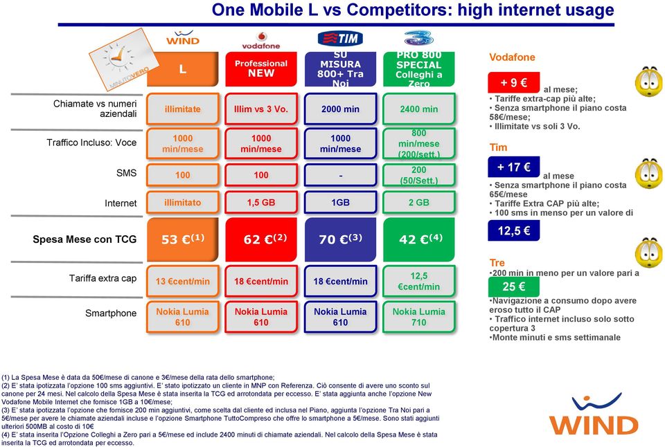 E stata aggiunta anche l opzione New Mobile che fornisce 1GB a 10 /mese; (3) E stata ipotizzata l opzione che fornisce 200 min aggiuntivi, come scelta dal cliente ed inclusa nel Piano, aggiunta l