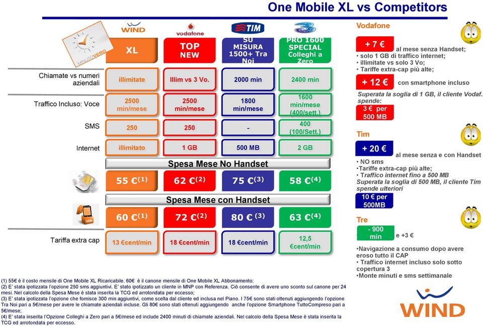 ) 2 GB 62 (2) 75 (3) 58 (4) Spesa Mese con Handset 72 (2) 80 (3) 63 (4) 12,5 (1) 55 è il costo mensile di One Mobile XL Ricaricabile.