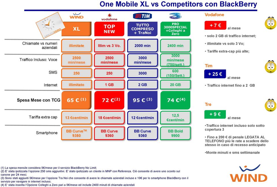 ) illimitate vs solo 3 Vo; Tariffe extracap più alte; + 25 al mese 1 GB 2 GB 20 GB Traffico internet fino a 2 GB Spesa Mese con TCG 65 (1) 72 (2) 95 (3) 74 (4) Tre Smartphone 13 BB Curve TM 9380 18