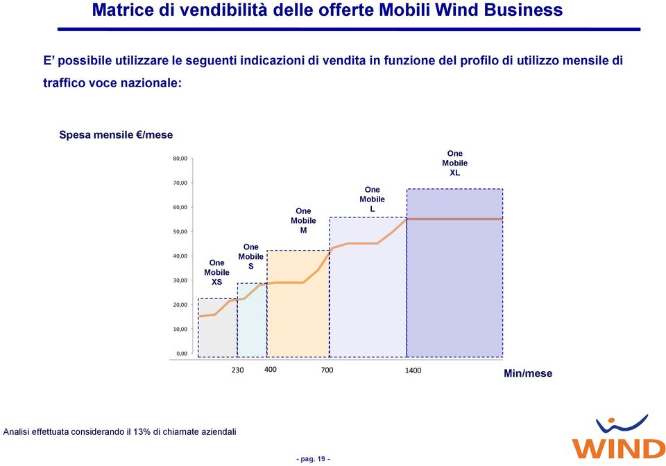 80,00 70,00 60,00 50,00 One Mobile M One Mobile L One Mobile XL 40,00 30,00 One Mobile XS One Mobile S