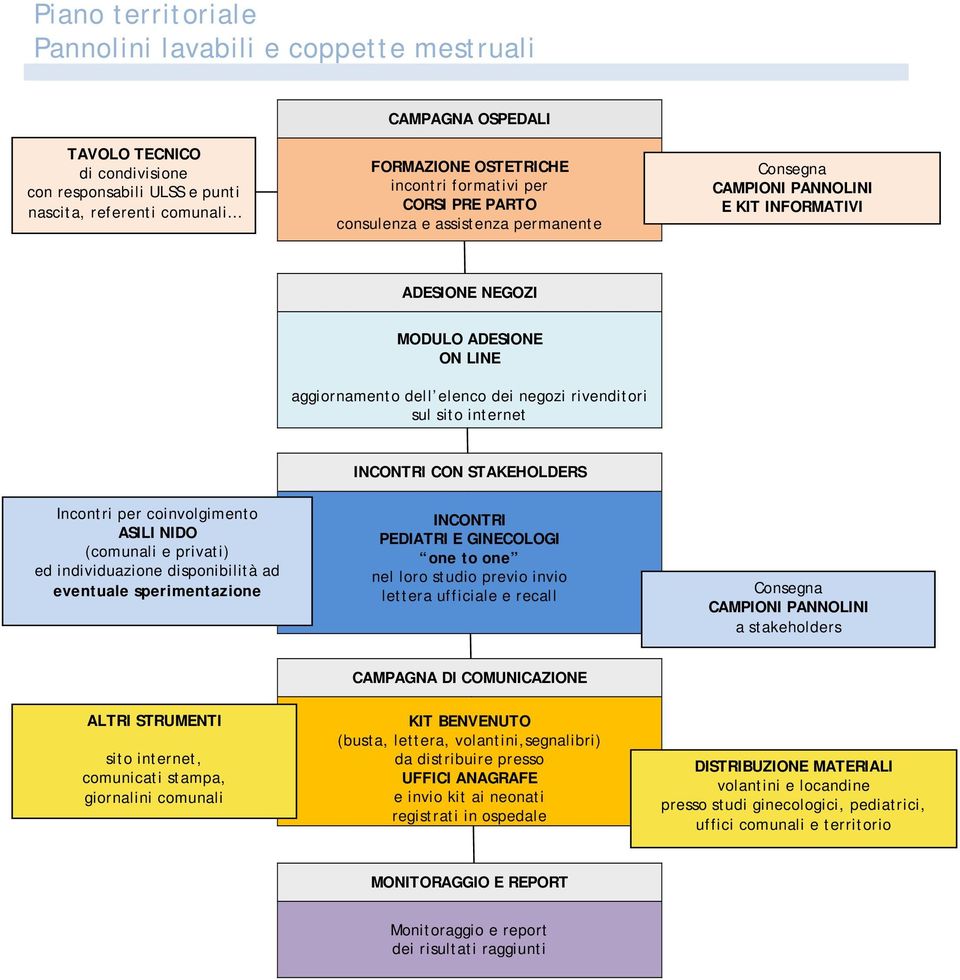 sul sito internet Incontri per coinvolgimento ASILI NIDO (comunali e privati) ed individuazione disponibilità ad eventuale sperimentazione INCONTRI CON STAKEHOLDERS INCONTRI PEDIATRI E GINECOLOGI one