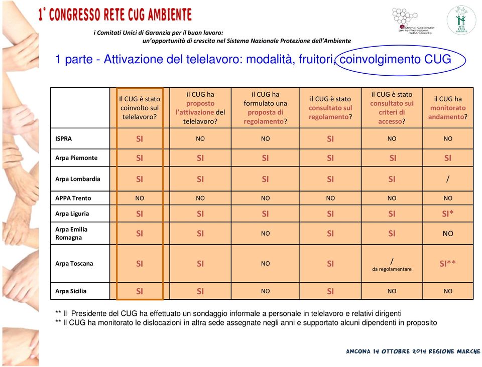 ISPRA Arpa Piemonte Arpa Lombardia / APPA Trento Arpa Liguria * Arpa Emilia Romagna Arpa Toscana / da regolamentare ** Arpa Sicilia ** Il Presidente del CUG ha effettuato un