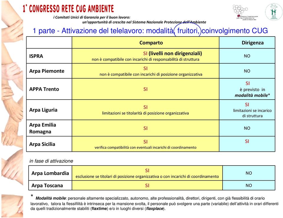 eventuali incarichi di coordinamento Dirigenza èprevisto in modalità mobile* limitazioni se incarico di struttura in fase di attivazione Arpa Lombardia esclusione se titolari di posizione